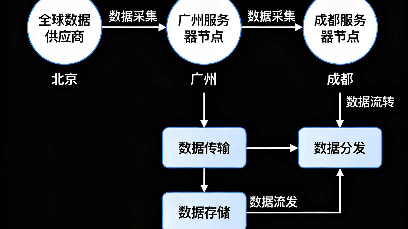 爱球网分布式数据采集架构示意图，展示北京广州成都三地服务器节点与全球数据供应商之间的数据流转关系，以流程图形式呈现
